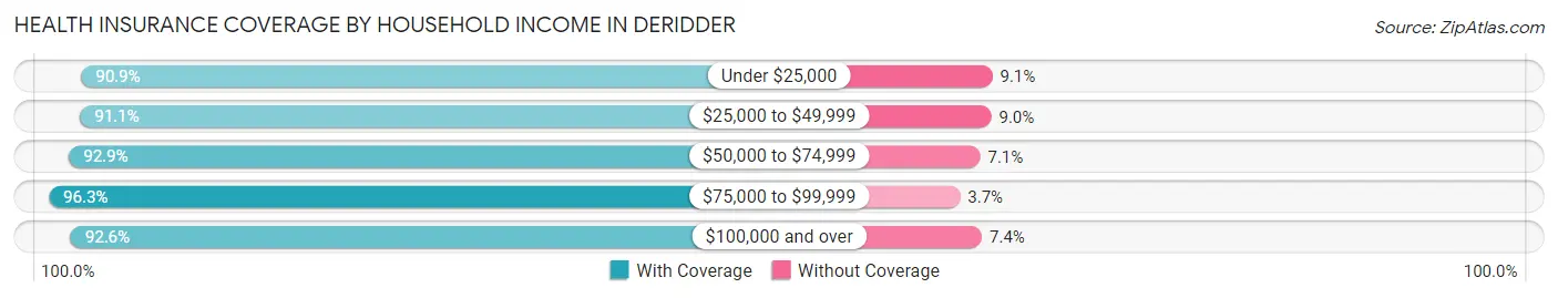 Health Insurance Coverage by Household Income in Deridder