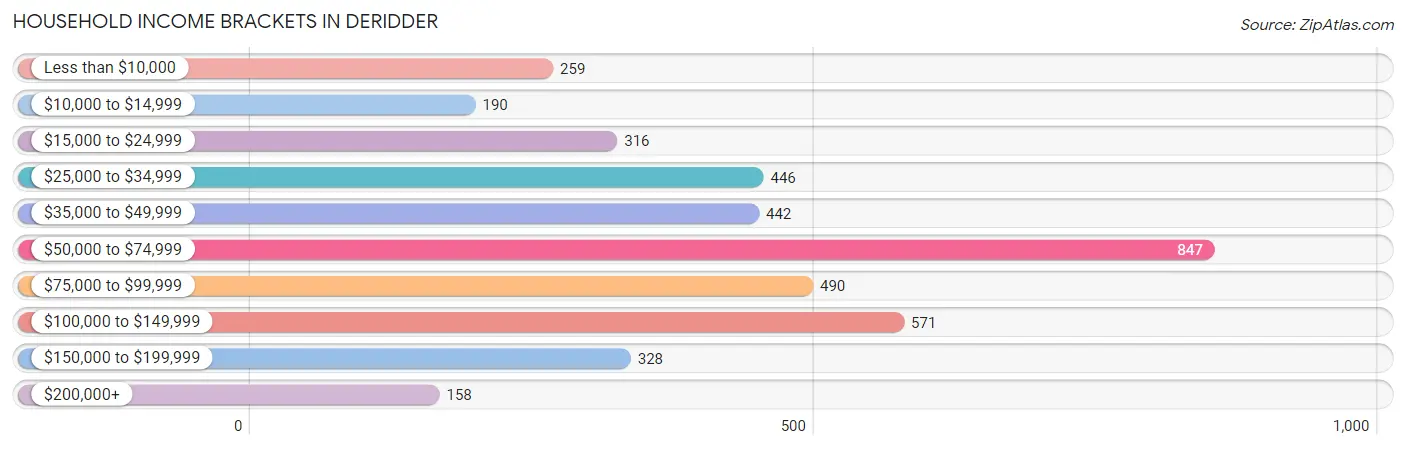Household Income Brackets in Deridder