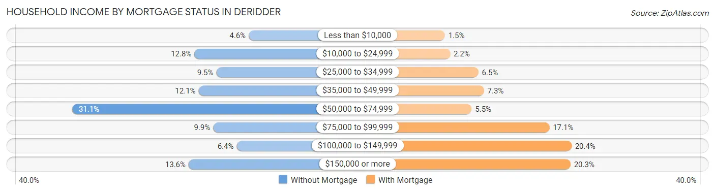 Household Income by Mortgage Status in Deridder