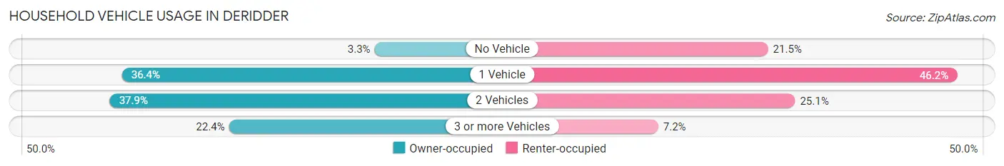 Household Vehicle Usage in Deridder