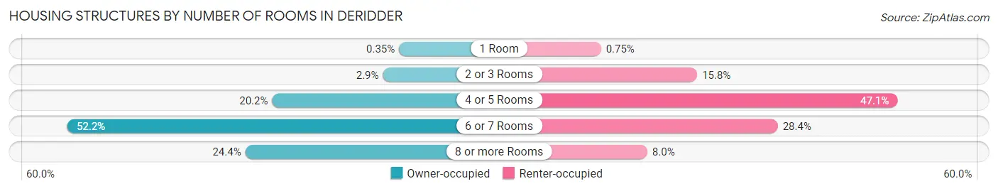 Housing Structures by Number of Rooms in Deridder