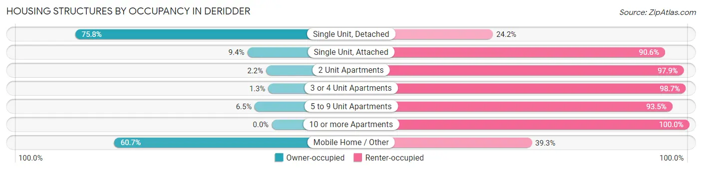 Housing Structures by Occupancy in Deridder