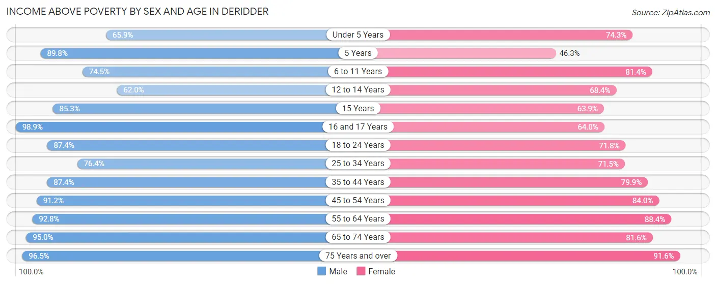 Income Above Poverty by Sex and Age in Deridder