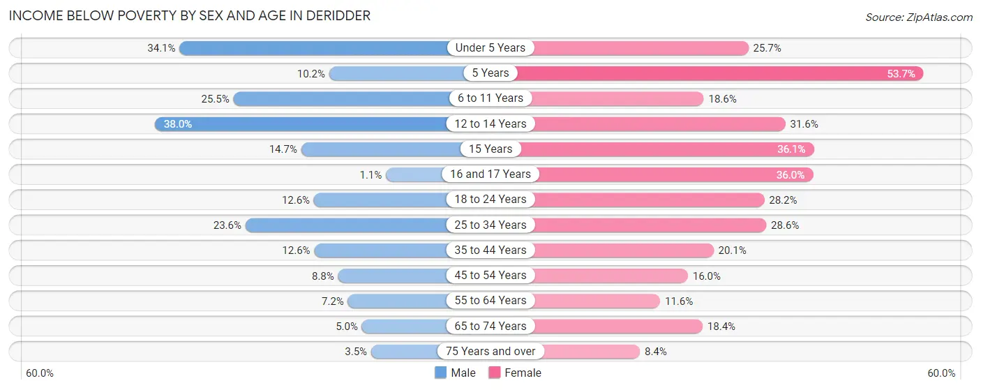Income Below Poverty by Sex and Age in Deridder