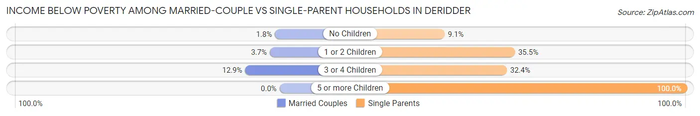 Income Below Poverty Among Married-Couple vs Single-Parent Households in Deridder