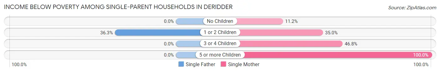 Income Below Poverty Among Single-Parent Households in Deridder