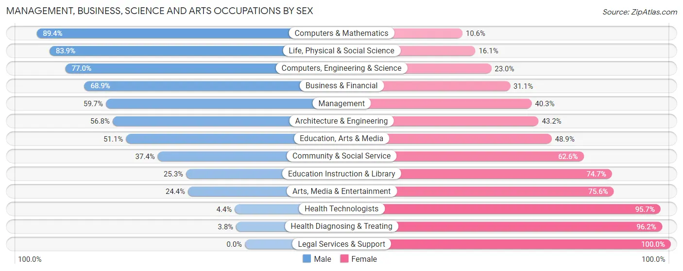 Management, Business, Science and Arts Occupations by Sex in Deridder