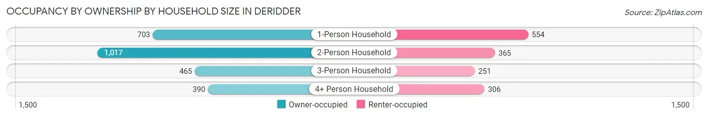 Occupancy by Ownership by Household Size in Deridder