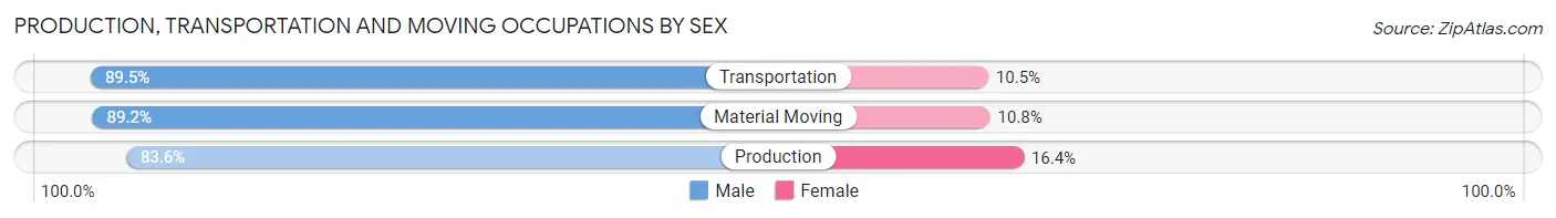 Production, Transportation and Moving Occupations by Sex in Deridder