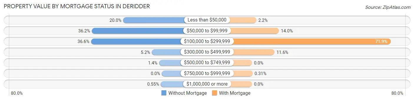 Property Value by Mortgage Status in Deridder