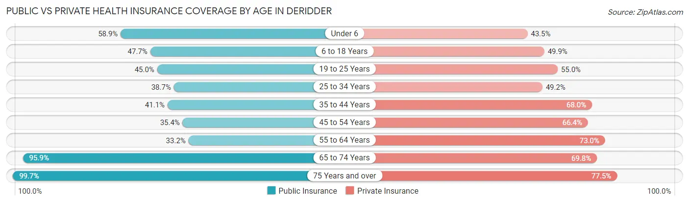Public vs Private Health Insurance Coverage by Age in Deridder