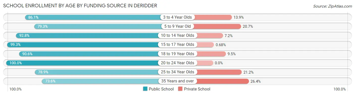 School Enrollment by Age by Funding Source in Deridder