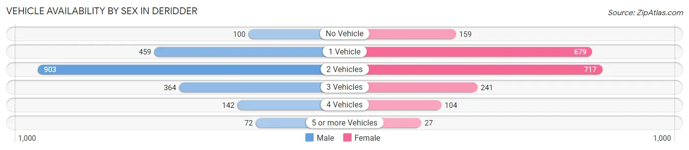 Vehicle Availability by Sex in Deridder
