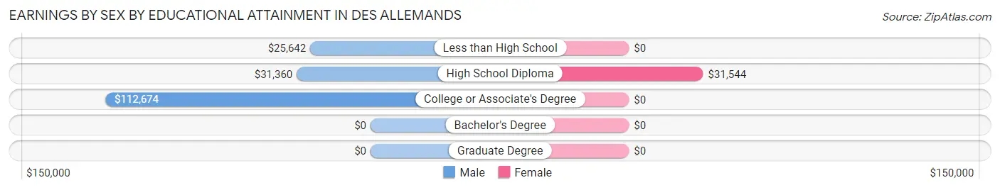 Earnings by Sex by Educational Attainment in Des Allemands