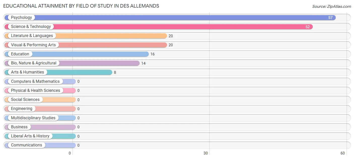 Educational Attainment by Field of Study in Des Allemands