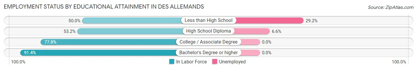 Employment Status by Educational Attainment in Des Allemands