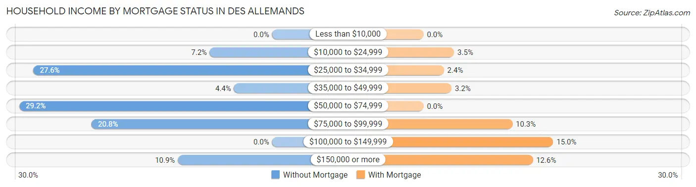 Household Income by Mortgage Status in Des Allemands