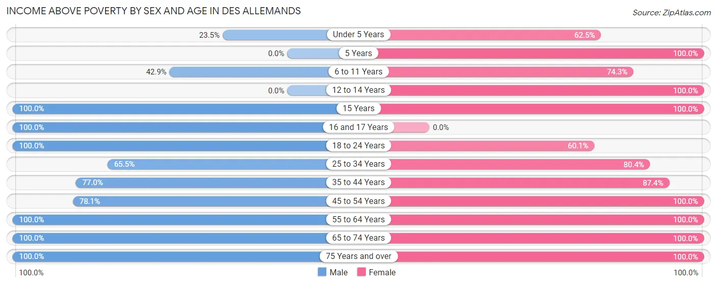 Income Above Poverty by Sex and Age in Des Allemands