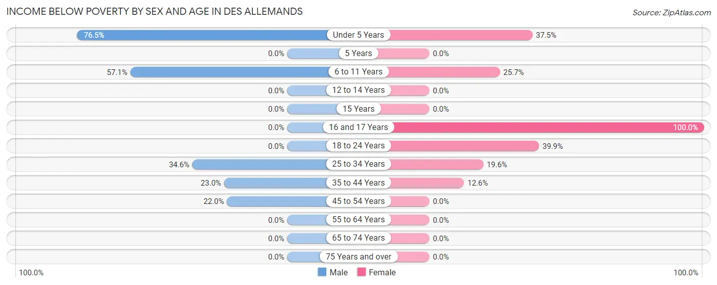 Income Below Poverty by Sex and Age in Des Allemands