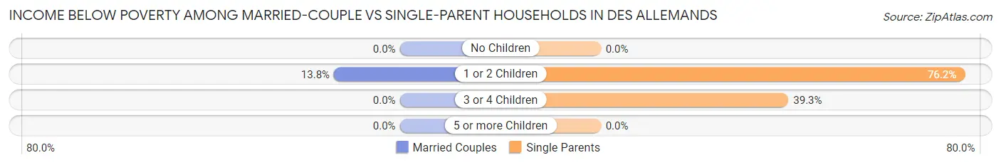 Income Below Poverty Among Married-Couple vs Single-Parent Households in Des Allemands