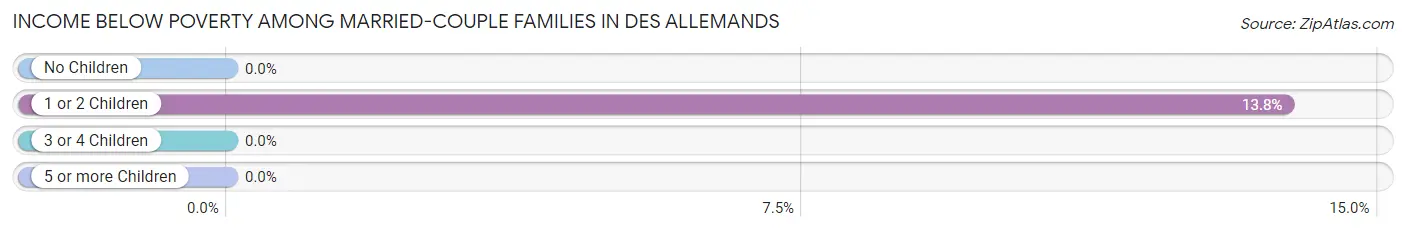 Income Below Poverty Among Married-Couple Families in Des Allemands
