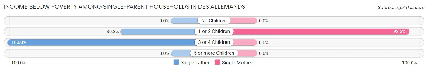 Income Below Poverty Among Single-Parent Households in Des Allemands
