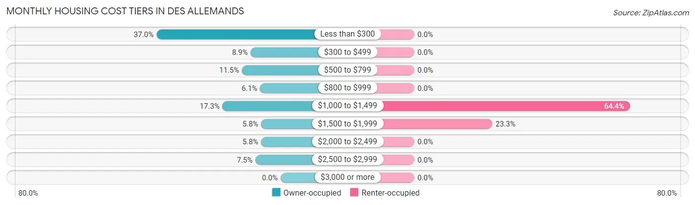 Monthly Housing Cost Tiers in Des Allemands