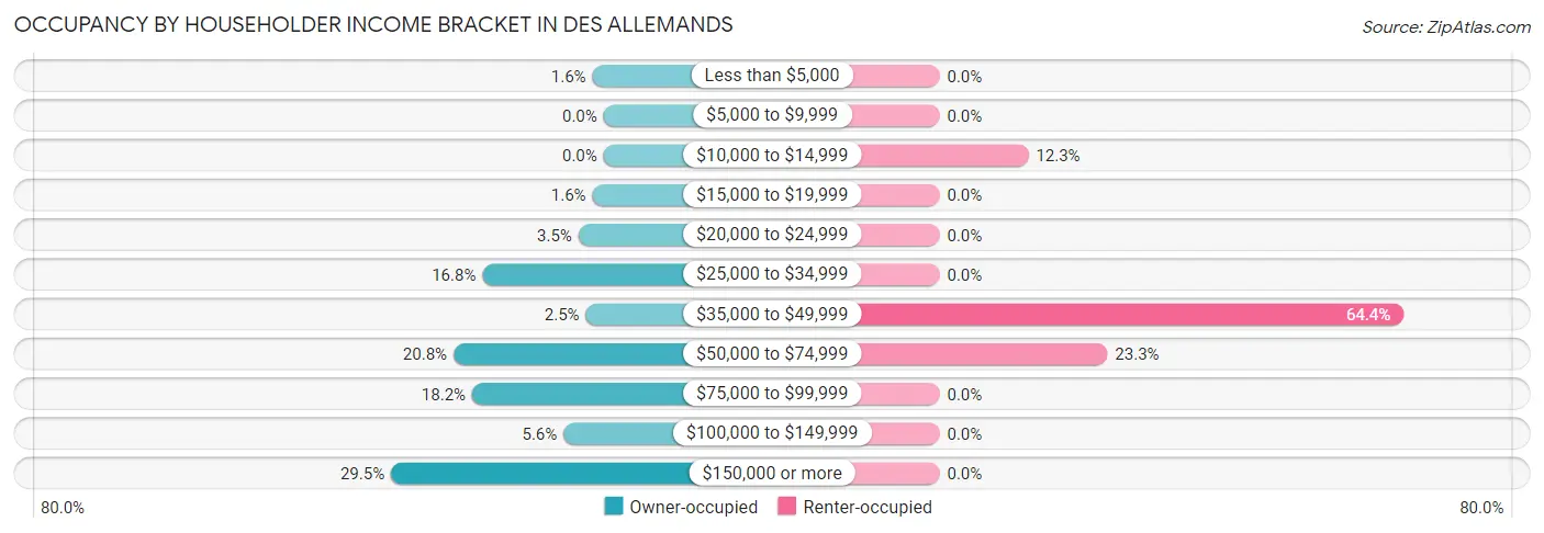 Occupancy by Householder Income Bracket in Des Allemands