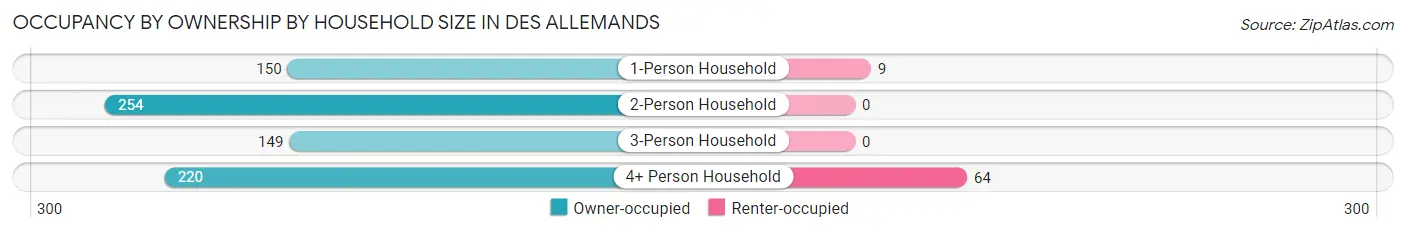 Occupancy by Ownership by Household Size in Des Allemands