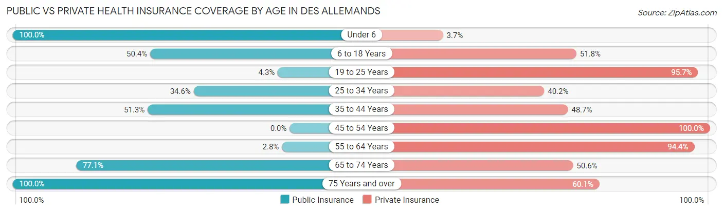 Public vs Private Health Insurance Coverage by Age in Des Allemands