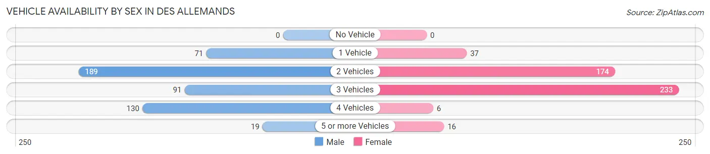 Vehicle Availability by Sex in Des Allemands