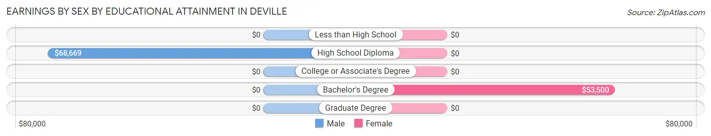 Earnings by Sex by Educational Attainment in Deville