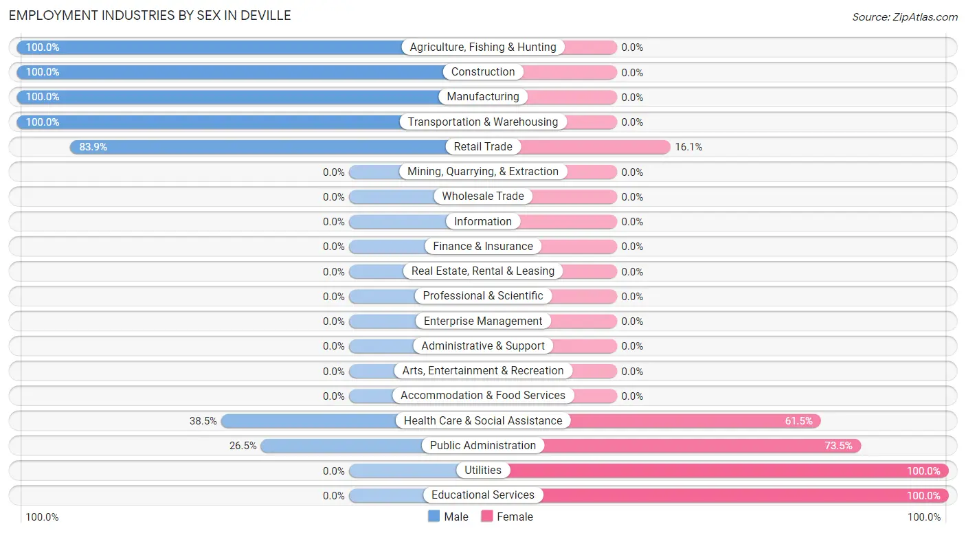 Employment Industries by Sex in Deville