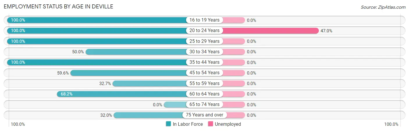 Employment Status by Age in Deville