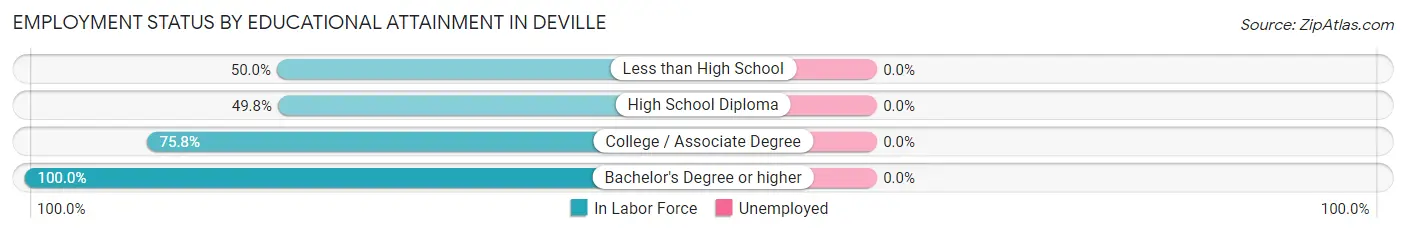 Employment Status by Educational Attainment in Deville
