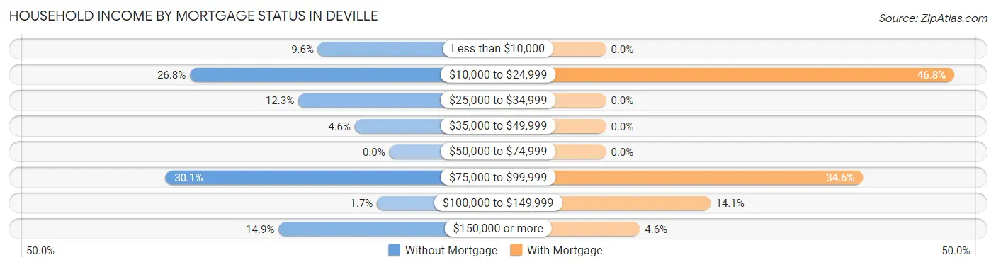 Household Income by Mortgage Status in Deville