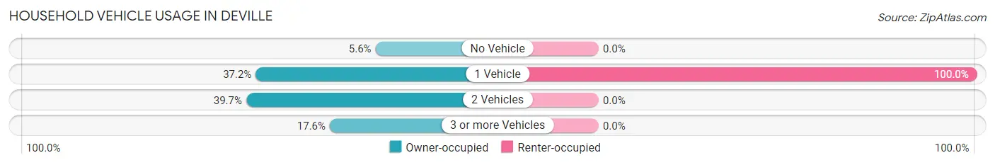 Household Vehicle Usage in Deville