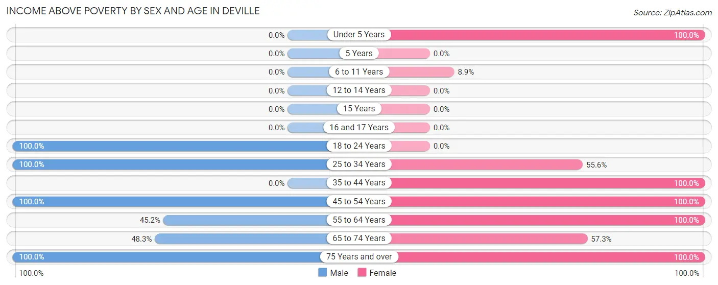 Income Above Poverty by Sex and Age in Deville