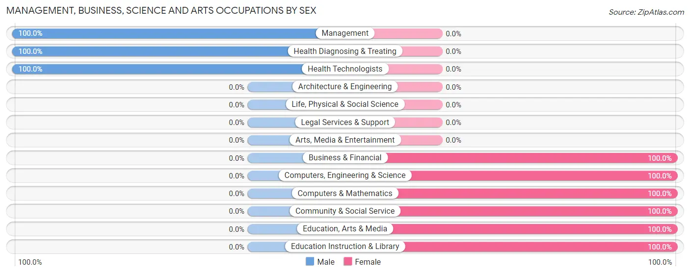 Management, Business, Science and Arts Occupations by Sex in Deville