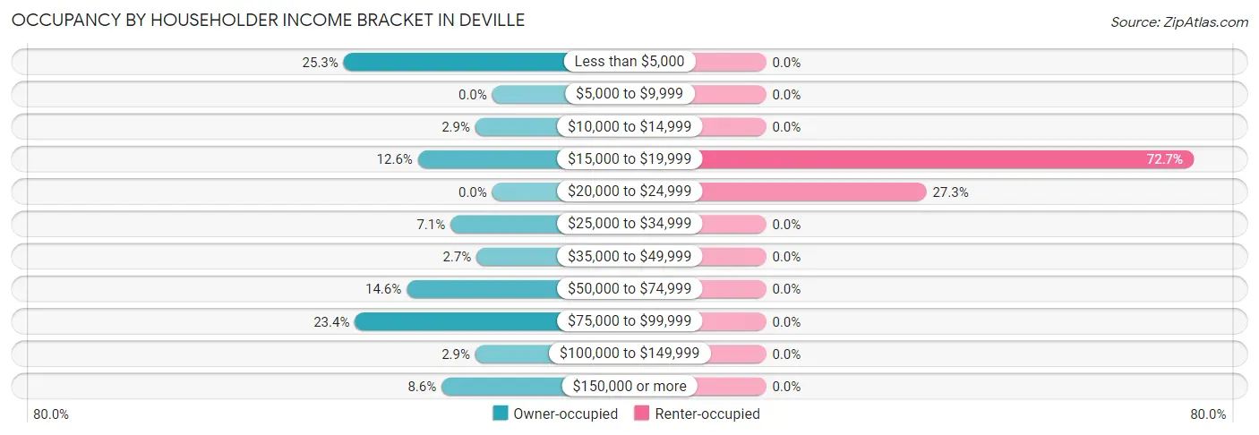Occupancy by Householder Income Bracket in Deville