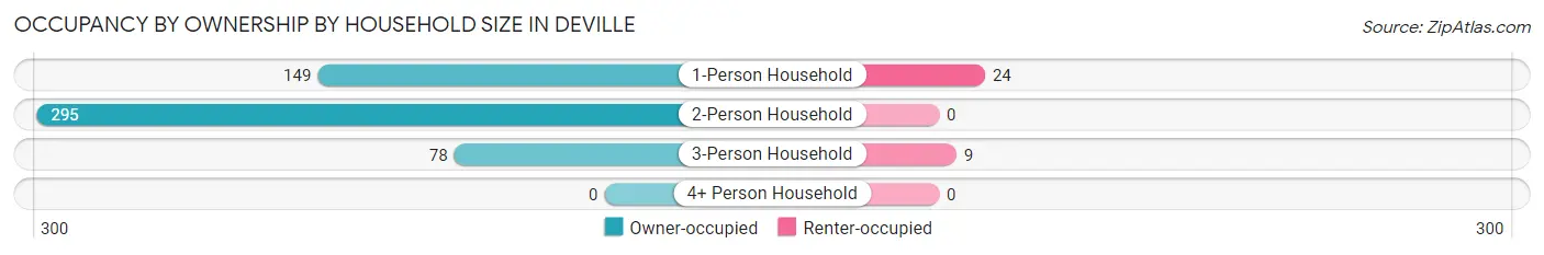 Occupancy by Ownership by Household Size in Deville