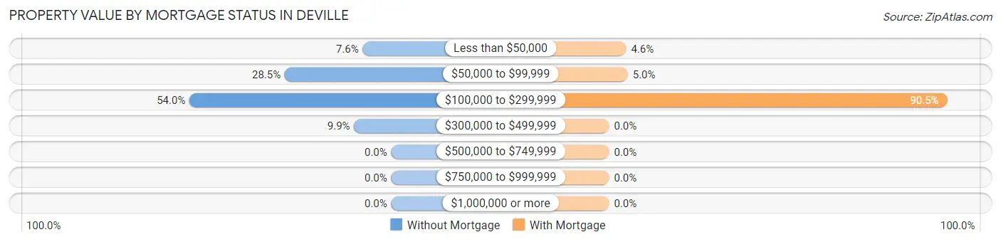 Property Value by Mortgage Status in Deville