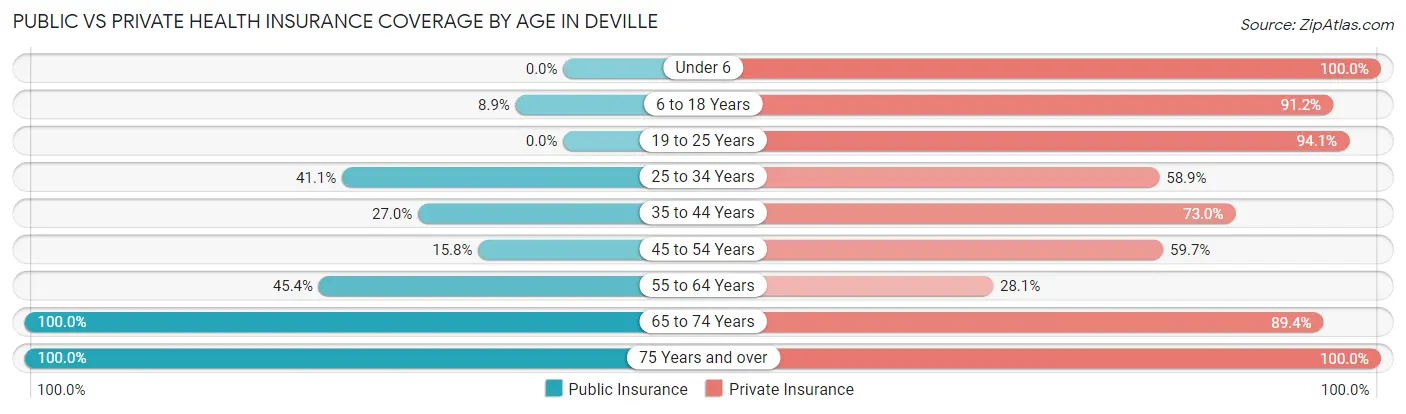 Public vs Private Health Insurance Coverage by Age in Deville