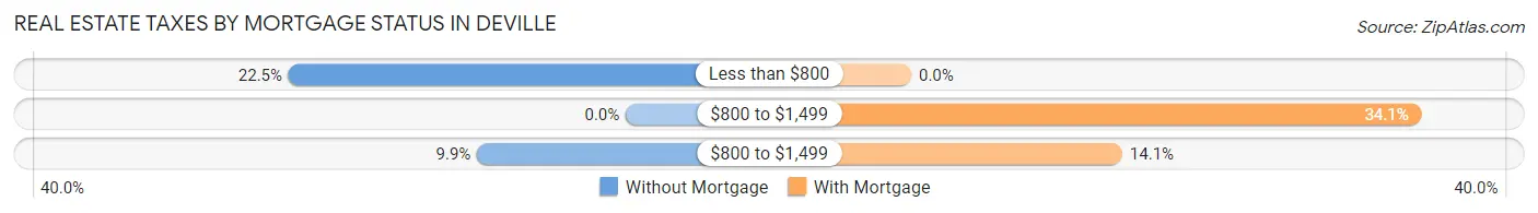Real Estate Taxes by Mortgage Status in Deville