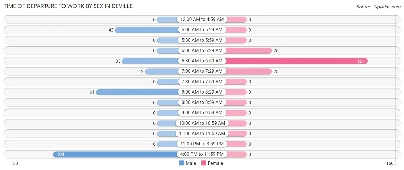 Time of Departure to Work by Sex in Deville