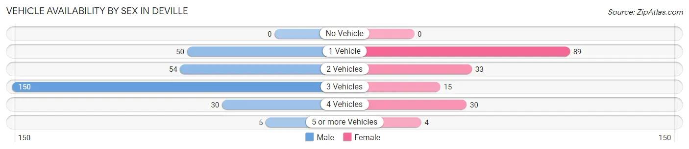 Vehicle Availability by Sex in Deville