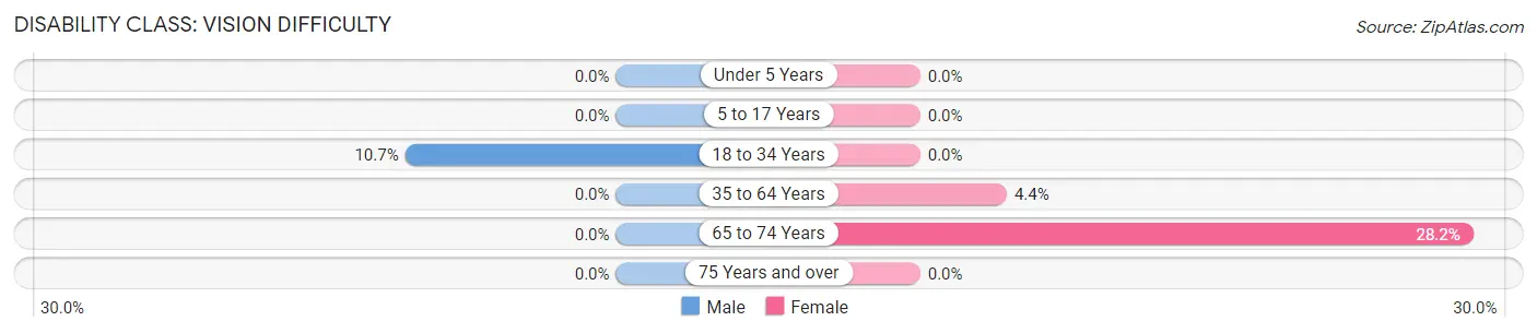 Disability in Deville: <span>Vision Difficulty</span>