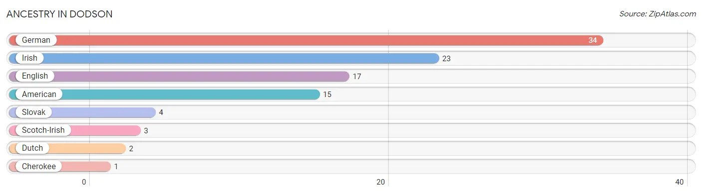 Ancestry in Dodson