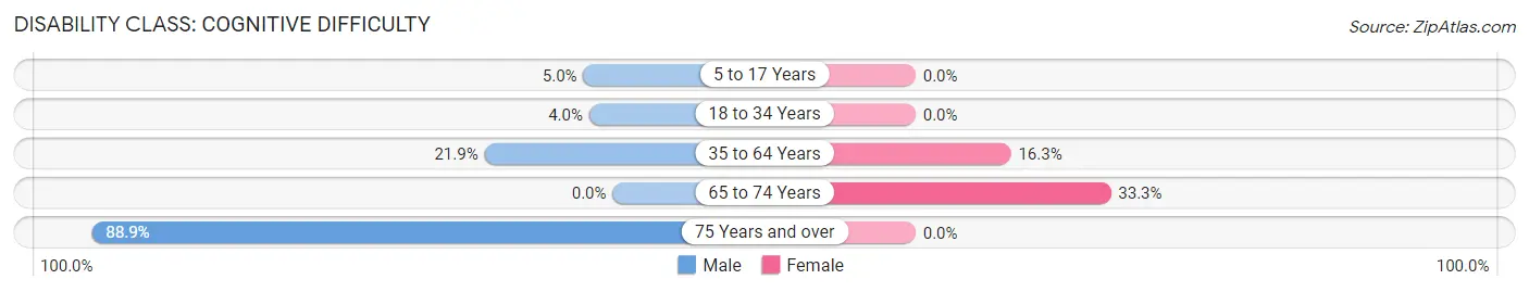 Disability in Dodson: <span>Cognitive Difficulty</span>