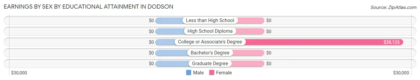 Earnings by Sex by Educational Attainment in Dodson